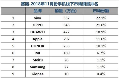 國內手機市場最新銷量排名出爐：華為成最大贏家 每日頭條