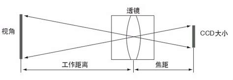 工业镜头焦距怎么选工业镜头 广州智赛光学镜头