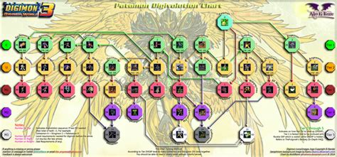 Digimon World 3 Patamon Digivolution Chart by AlinElRene on DeviantArt