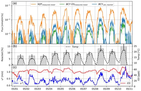 Amt First Eddy Covariance Flux Measurements Of Semi Volatile Organic