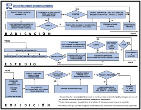 Trámite de Solicitud de Licencia Urbanística Curaduria Urbana 2 Cali