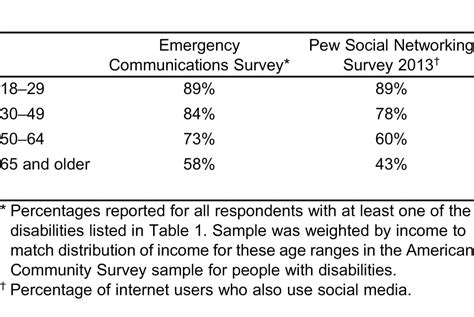 Use Of Social Media During Public Emergencies By People With Disabilities The Western Journal