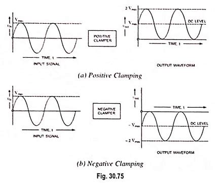 Diode Clamping Circuit - Positive and Negative Clamping