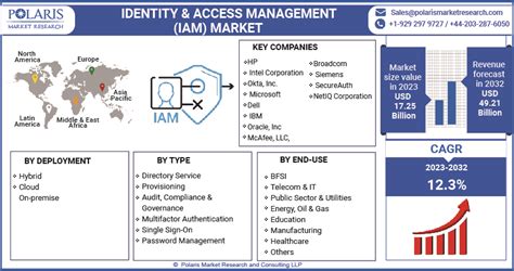 Identity Access Management IAM Market Forecast 2024 2032