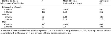 Accuracy Of Measurements Based On Skinfold Thickness Download