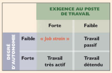 Le stress au travail définition Flashcards Quizlet