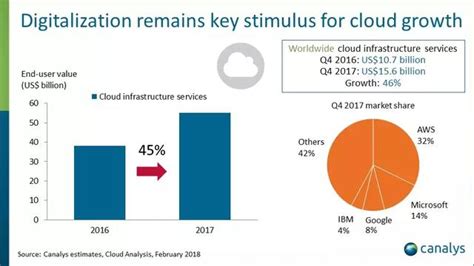 雲端基礎設施市場2017年增長45 ，但2018年面臨挑戰 每日頭條