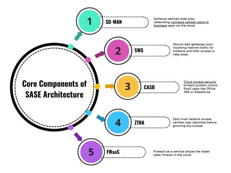 What Is Sase A Simple Guide To Understanding Secure Access Service