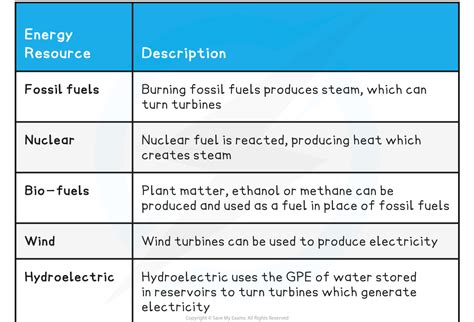 Edexcel IGCSE Physics 复习笔记 4 2 6 Energy Resources 翰林国际教育