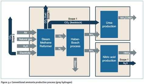 Decarbonizing Existing Smr Based Ammonia Plants Workshop Recap