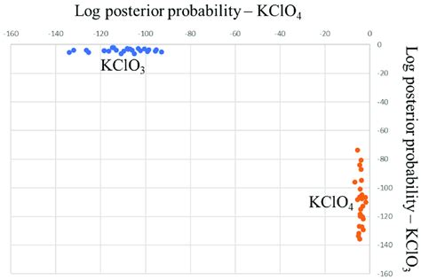 Lda Discrimination Plot Kclo Assignment Vs Kclo Assignment For The