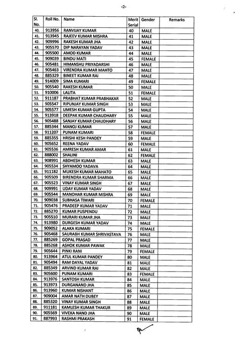 शिक्षक बहाली परीक्षा का रिजल्ट जारी उच्च माध्यमिक के हिन्दी विषय में 525 अभ्यर्थी सफल देखिये