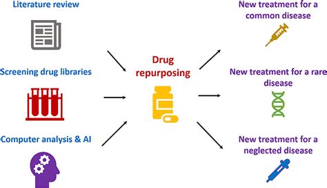 Drug Repurposing A Quick And Easy Way Of Finding New Medicines