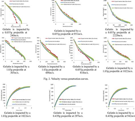 Figure From Investigations Of Impact Biomechanics For Penetrating