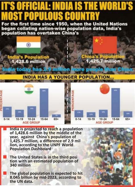 Indias Population Set To Overtake Chinas By Mid Year