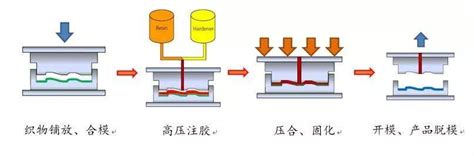 复合材料hp Rtm和湿法模压成型工艺介绍 Cmpe 艾邦第七届精密陶瓷产业链展览会