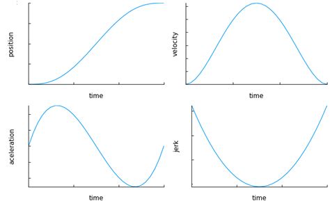 Minimum Jerk Trajectories Obtained When The Function Q T Is Defined As