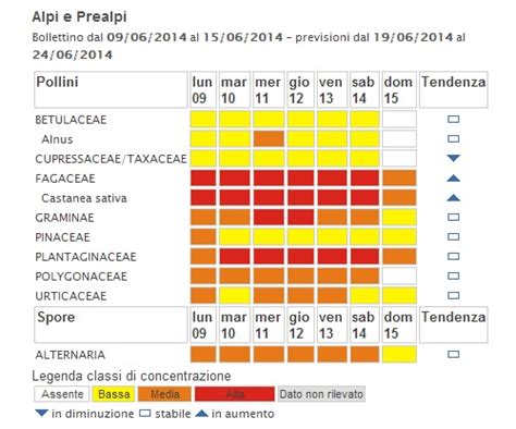 Allergie Bollettino Pollinico Settimana 19 24 Giugno 2014 Ecologiae