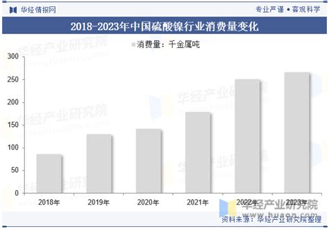 2024年中国硫酸镍行业市场分析，随着电动车辆和新能源技术需求的增长，硫酸镍作为动力电池的重要组成部分，供需结构快速上涨「图」 华经情报网 华经产业研究院