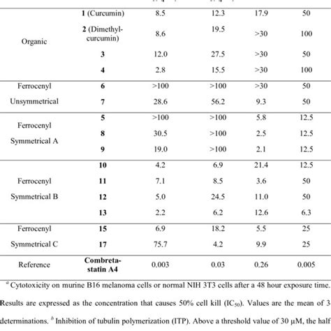 Cytotoxicity Inhibition Of Tubulin Polymerization And Morphological Download Table