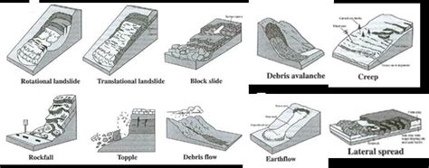 Major Types Of Landslide Movement Usgs 2004 Download Scientific