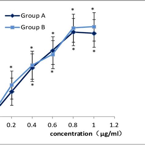 Different Concentrations Of α Pinene And Ptx Effect On Sgc 7901 Cell