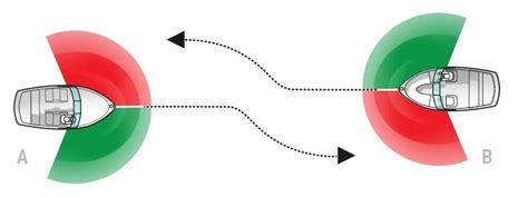 What Should The Operators Of Two Powered Vessels Do That Approach Each