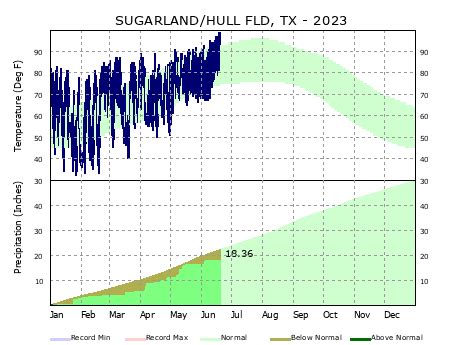 Climate - Sugar Land, TX