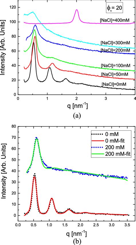 A Saxs Patterns Of The L Phase Of Ddac At In Nacl Solutions Of