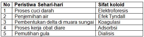 Diberikan Tabel Tentang Sifat Koloid Berikut