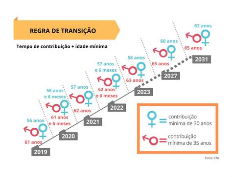 Reforma Da Previdência Quais São As Regras De Transição Do Regime