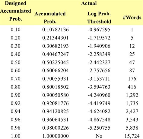 Accumulated Unigram Probability | Download Table