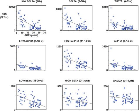 Linear Regression Of Meg Psd Versus Age For The Different Frequency