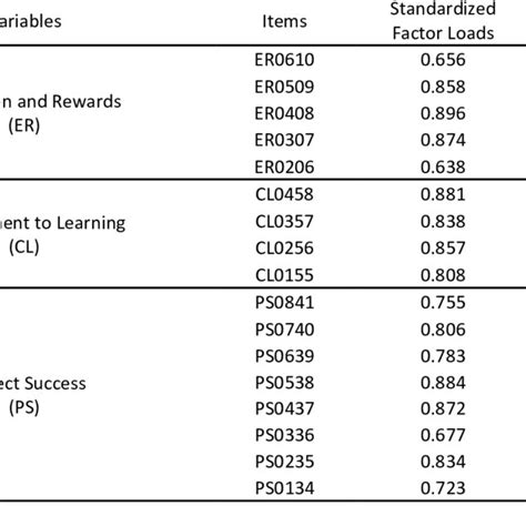 Confirmatory Factor Analysis Results Download Scientific Diagram