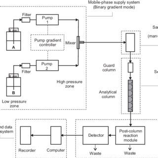 laptop diagram: Schematic Diagram Hplc Instrument Diagram