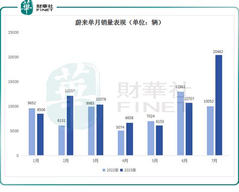 业绩“恶化”！蔚来单季亏损超60亿元，三季度有望反转？