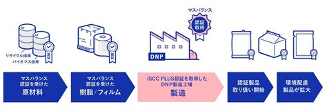 京田辺工場（京都府）のiscc Plus認証を活かした包材販売を開始 ニュース Dnp 大日本印刷