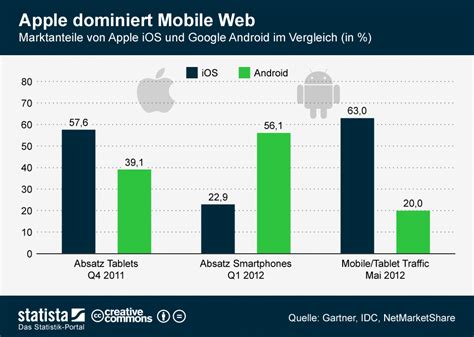 Mobile Web IOS Vs Android Statistik