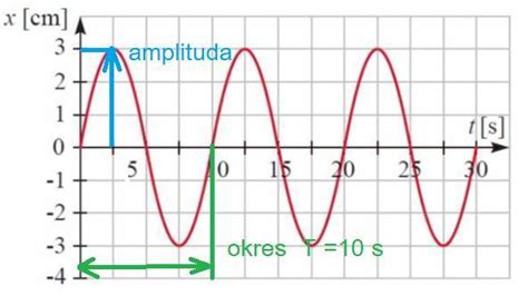 A Podaj Amplitud Drga Ci Arka Zawieszonego Na Spr Ynie
