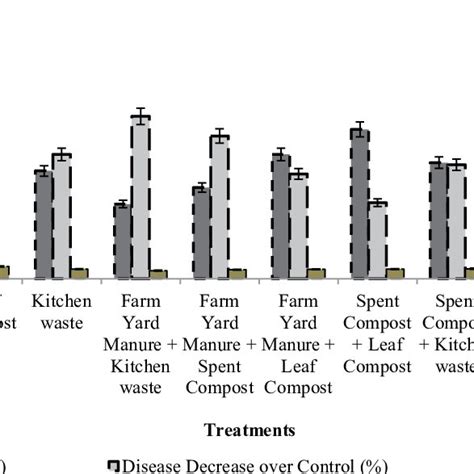 Effect Of Organic Nutritional Amendments Against Clcuv Incidence And Download Scientific