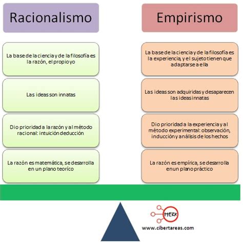 Cuadros Comparativos Sobre Empirismo Vs Racionalismo Cuadro Comparativo