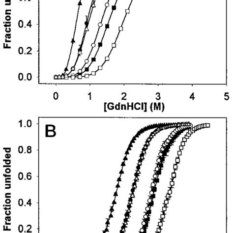 Guanidine Hcl A And Thermal B Unfolding Curves For Bif And Gal