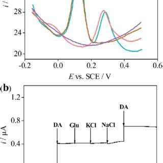 A DPV Response Of 3D RGO B CD GCE With Various Concentration Of DA In