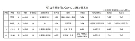 本土28死亡4》累計740例死亡 陳時中：新北12台北11桃園2最多 新竹縣、彰化、台中各1例 信傳媒