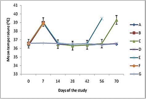 The Mean SEM Rectal Temperature O C In Rats Infected With