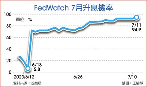 Fed官員暗示 升息進入尾聲 全球財經 工商時報