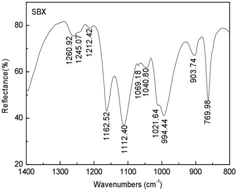 The Fourier Transforms Infrared Ftir Spectrum Of Sodium Butyl