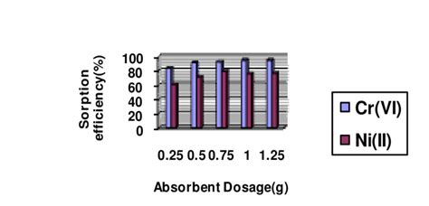 Effect Of Adsorbent Dosage On The Percentage Sorption Of Metal Ions By