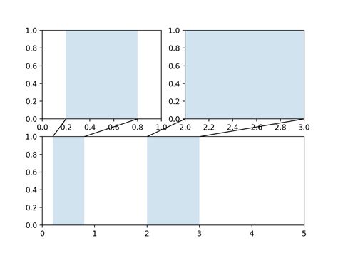 Axes Zoom Effect — Matplotlib 393 Documentation