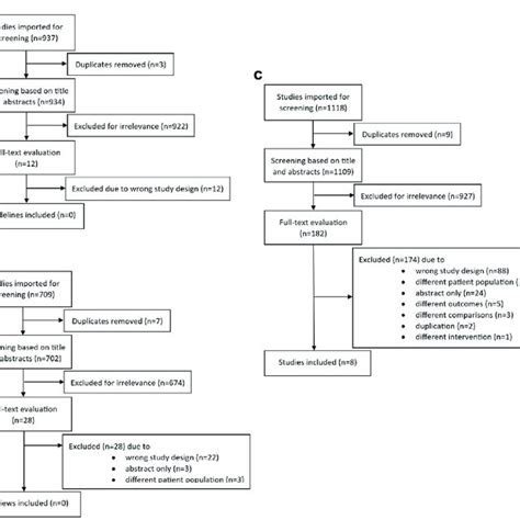 Prisma Flowcharts For The Screening Of A Guidelines B Systematic